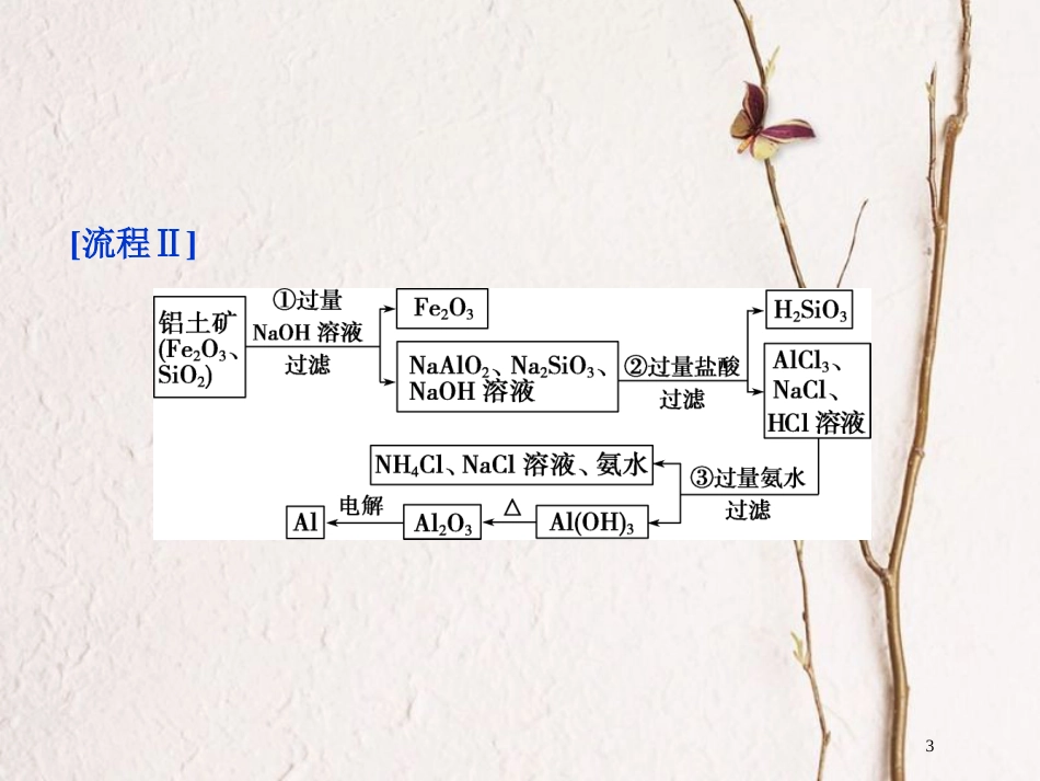 版高考化学二轮复习 专题复习回扣基础 排查考点十三、中学阶段应掌握的10大经典化工流程课件_第3页