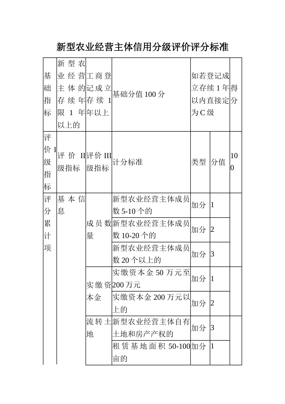 新型农业经营主体信用分级评价评分标准_第1页