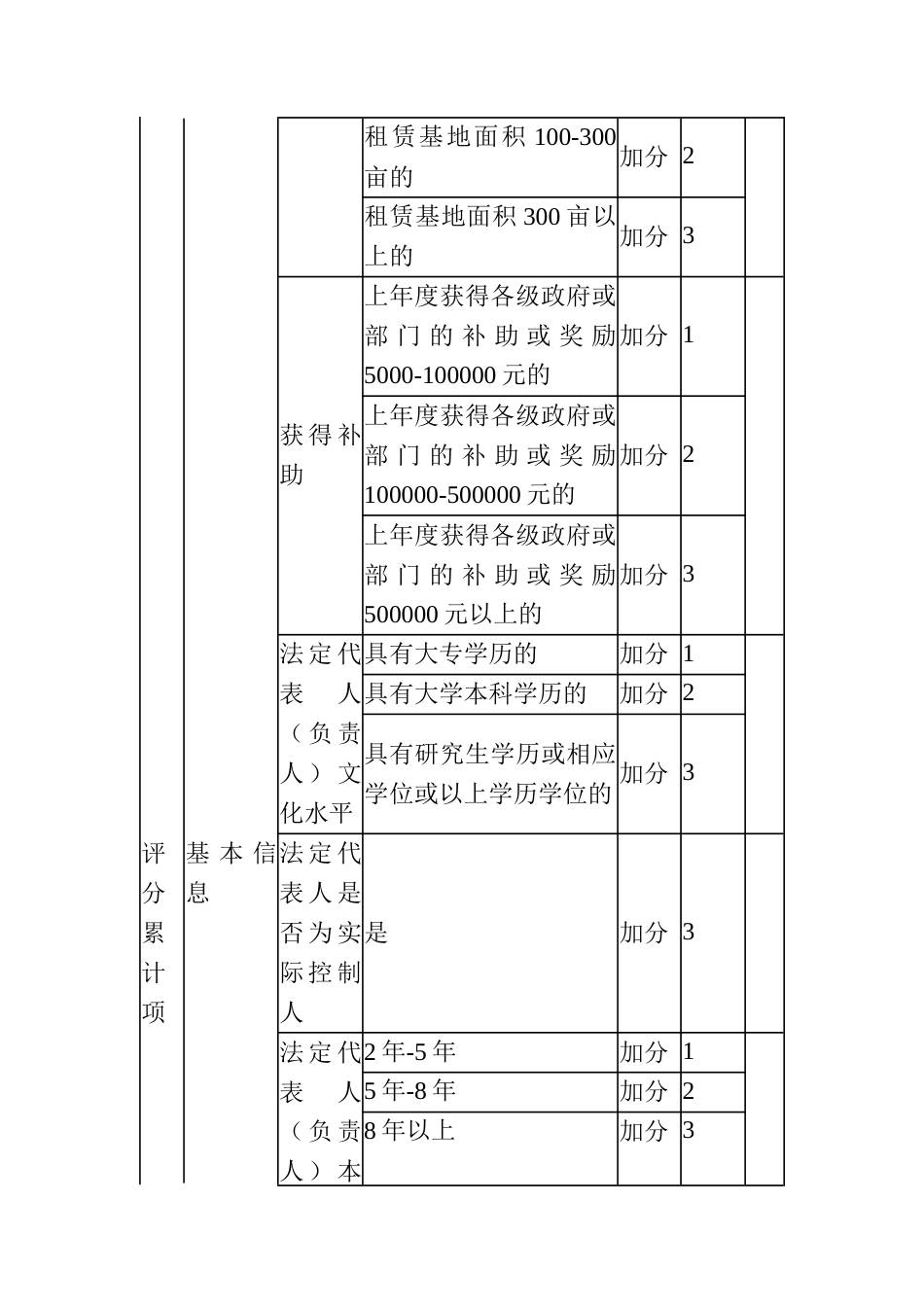 新型农业经营主体信用分级评价评分标准_第2页