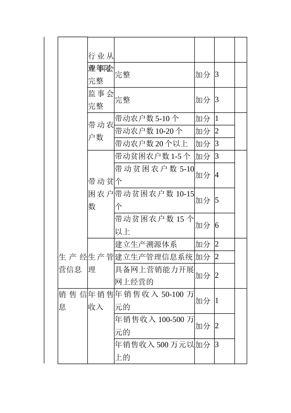 新型农业经营主体信用分级评价评分标准_第3页