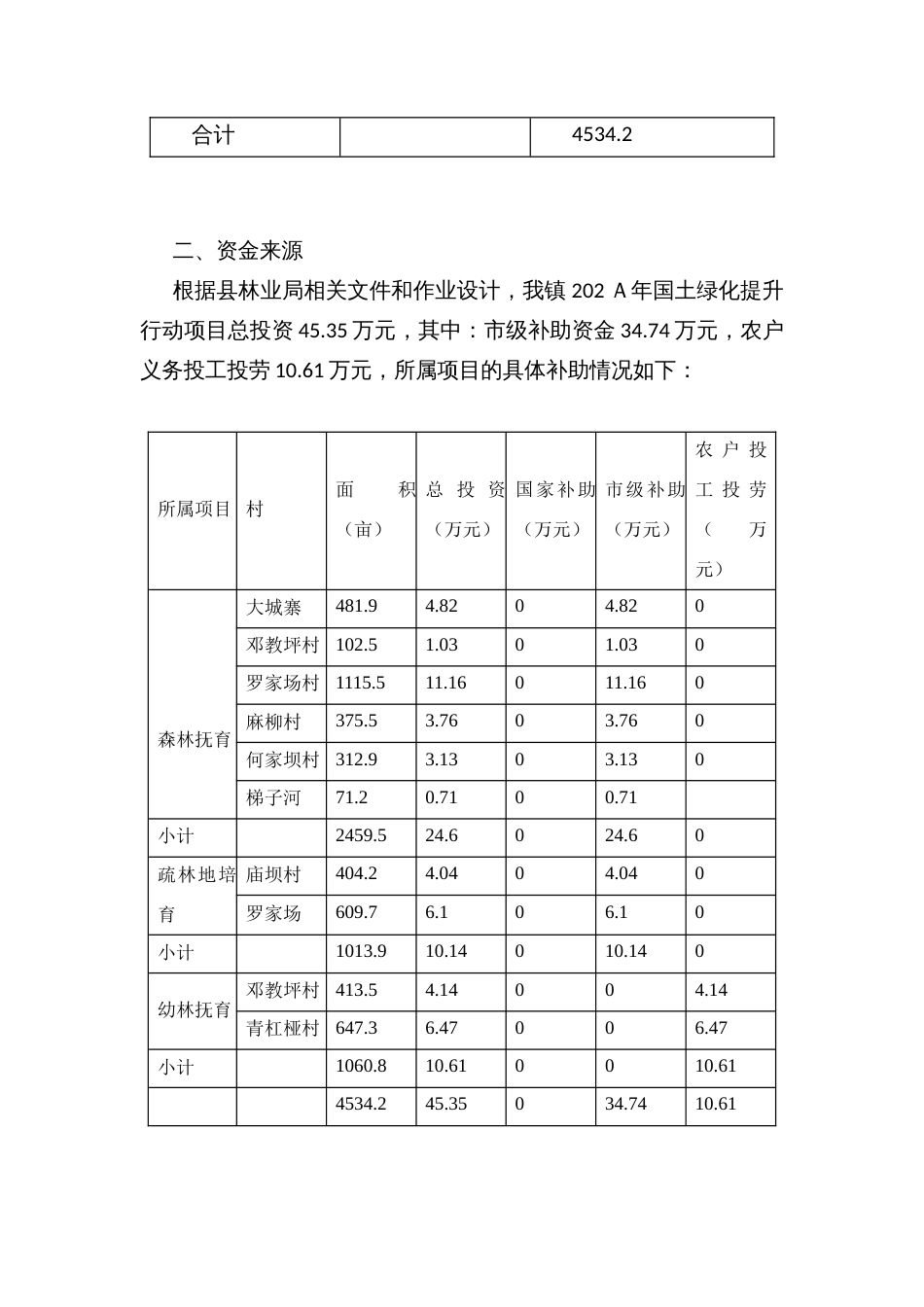 乡镇国土绿化提升行动实施方案_第2页