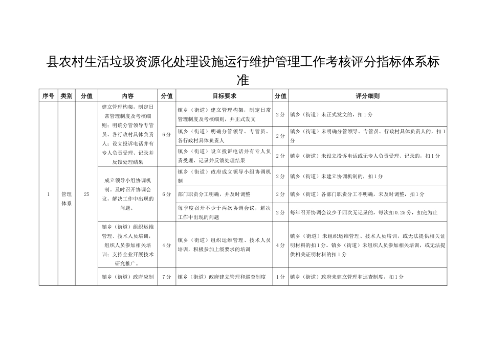 县农村生活垃圾资源化处理设施运行维护管理工作考核评分指标体系标准_第1页