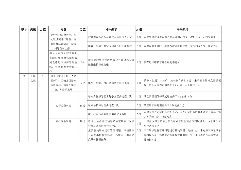 县农村生活垃圾资源化处理设施运行维护管理工作考核评分指标体系标准_第2页