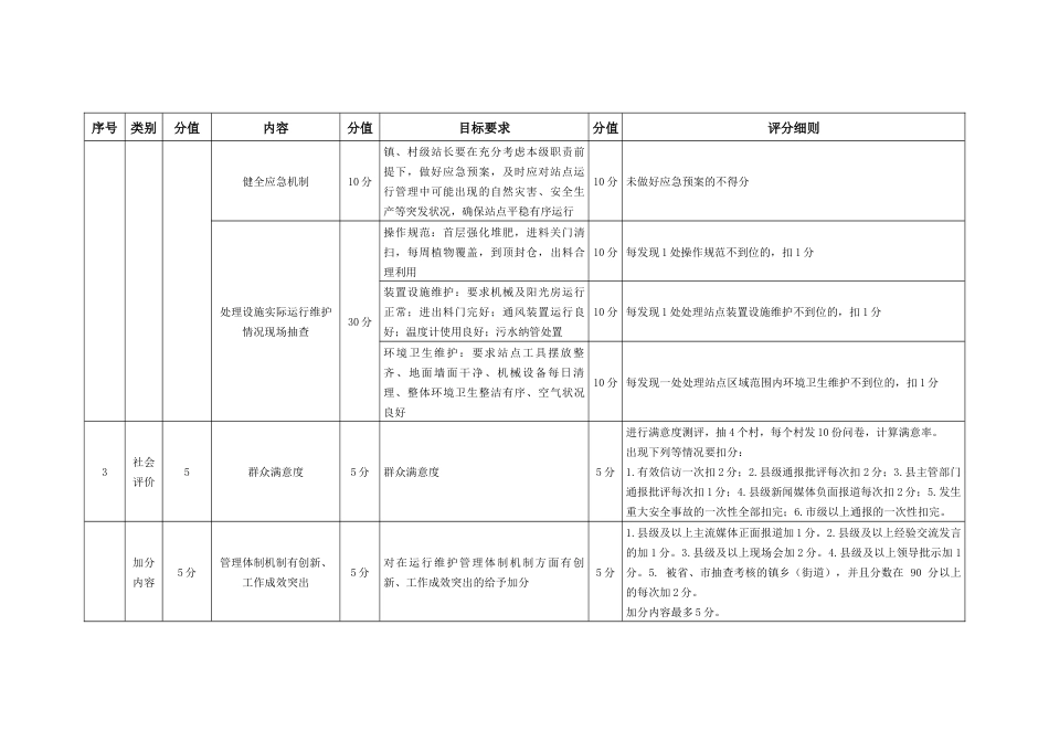 县农村生活垃圾资源化处理设施运行维护管理工作考核评分指标体系标准_第3页