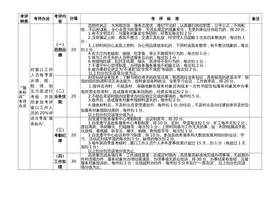 县政务服务中心“服务标兵”考评细则_第2页