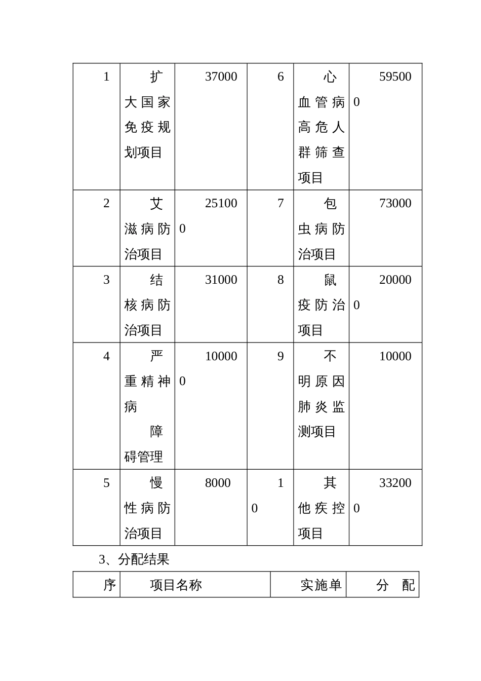 重大公共卫生服务疾病控制项目绩效评价自评报告_第3页