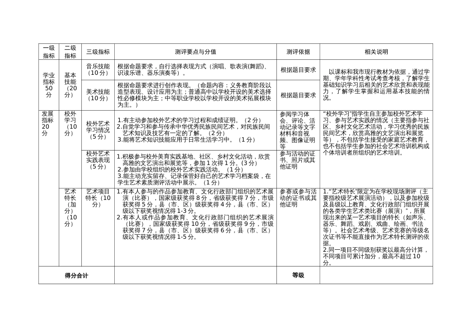 中小学生艺术素质测评指标体系_第3页