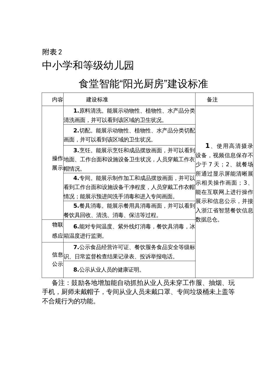 中小学和等级幼儿园食堂智能“阳光厨房”建设工作方案_第3页