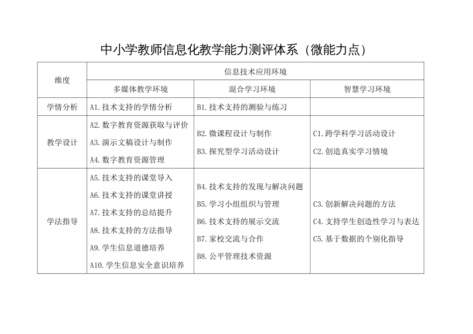 中小学教师信息化教学能力测评体系（微能力点）_第1页