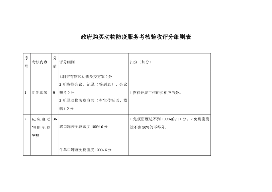政府购买动物防疫服务考核验收评分细则表_第1页