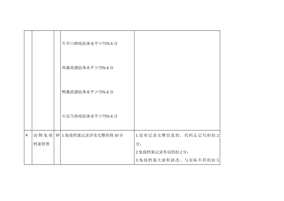 政府购买动物防疫服务考核验收评分细则表_第3页