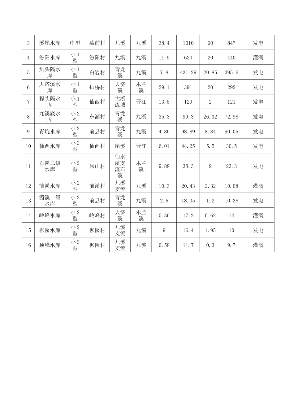 乡镇水库、水电站生态基流补水方案_第3页