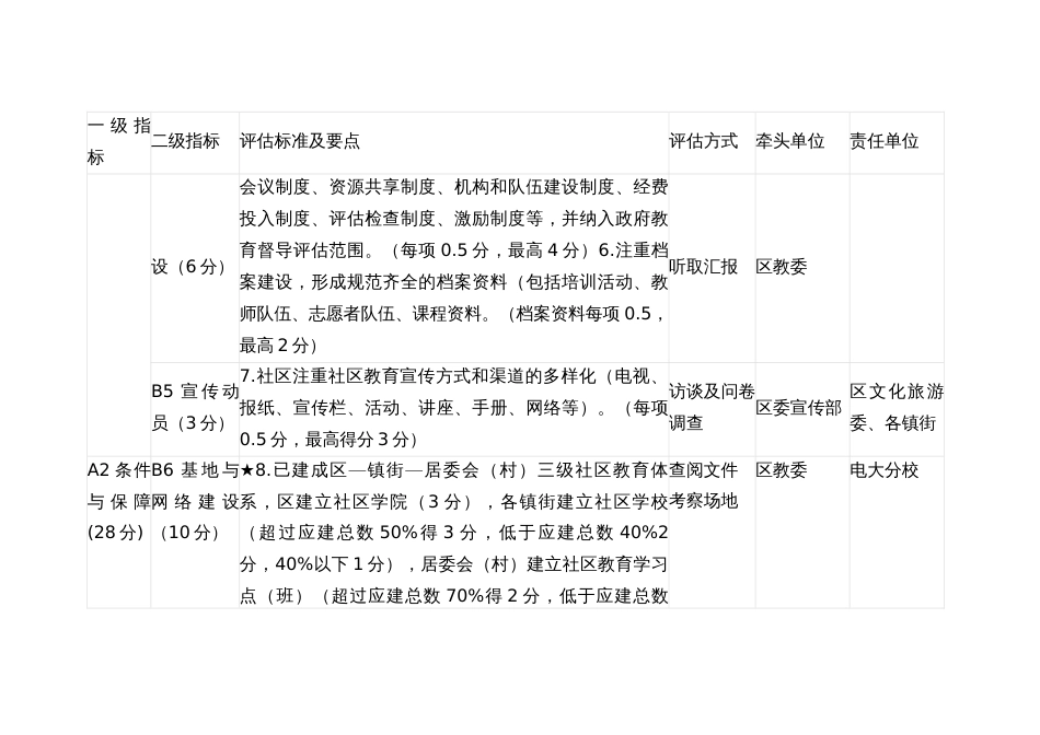 社区教育示范区评估指标体系_第2页