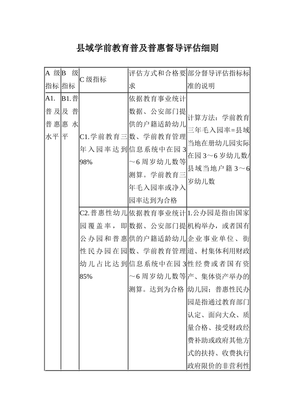 县域学前教育普及普惠督导评估细则_第1页