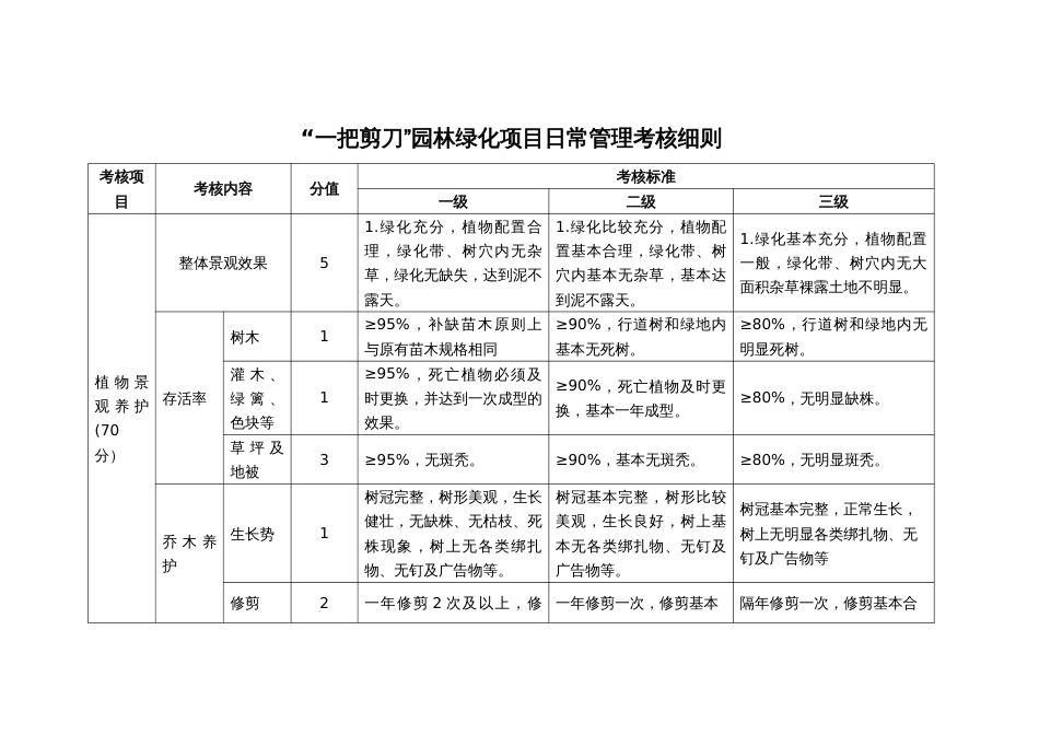 园林绿化项目日常管理考核细则_第1页