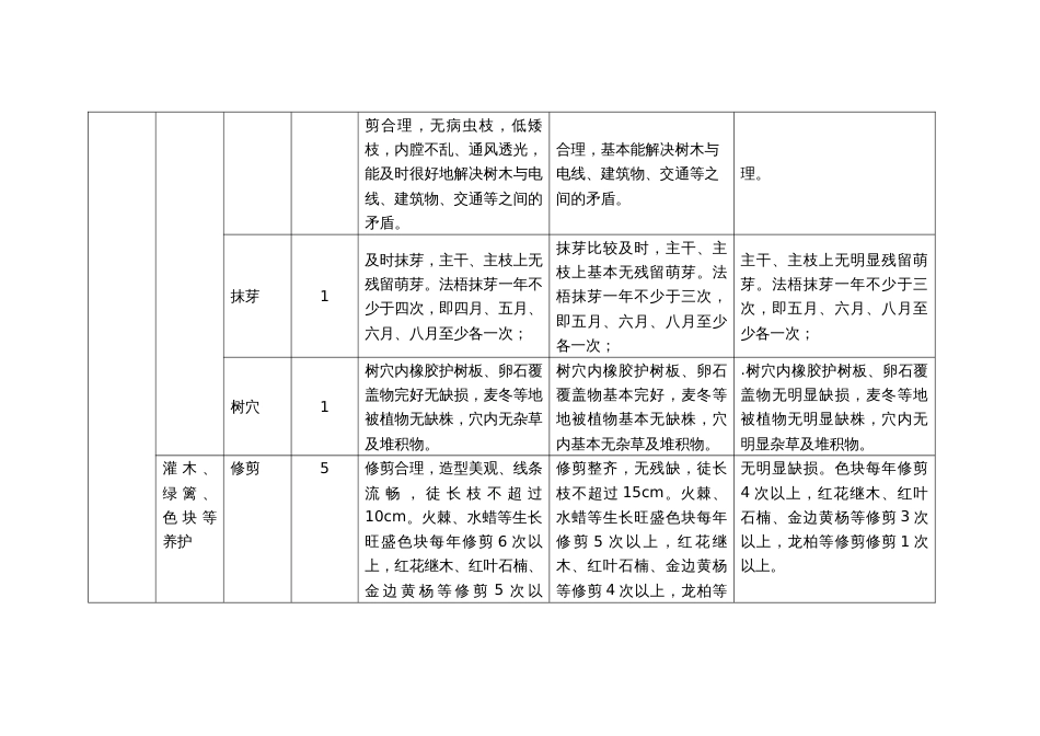 园林绿化项目日常管理考核细则_第2页