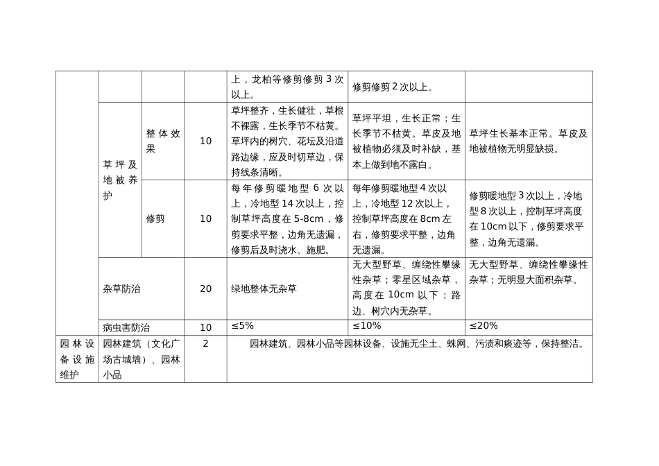 园林绿化项目日常管理考核细则_第3页