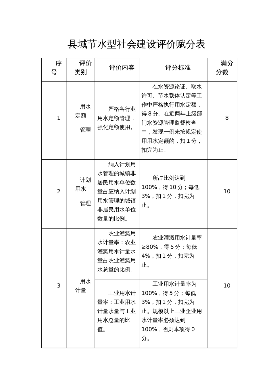 县域节水型社会建设评价赋分表_第1页