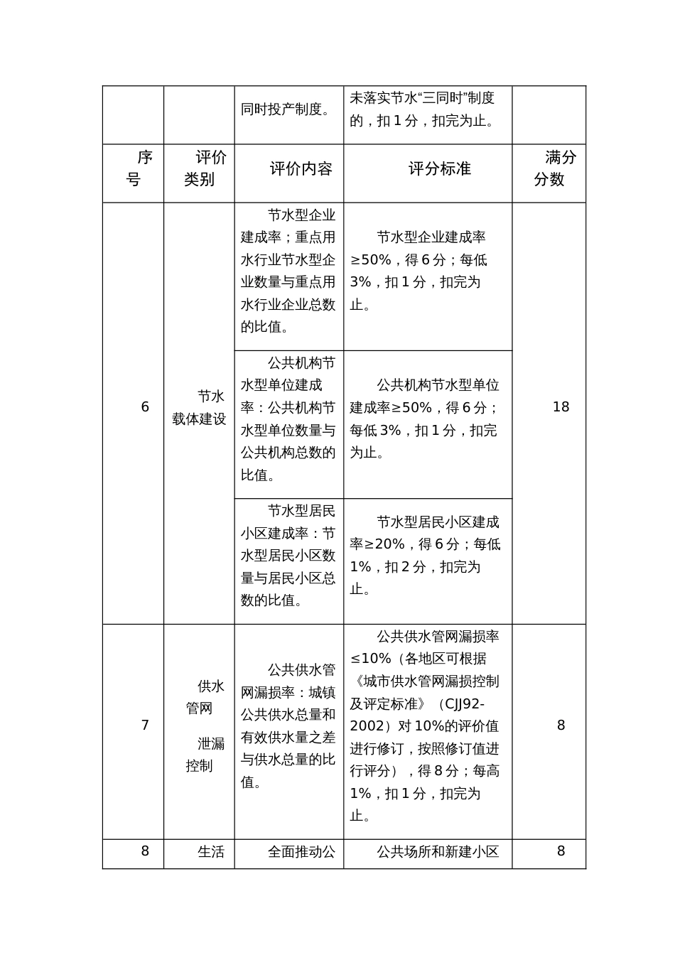 县域节水型社会建设评价赋分表_第3页