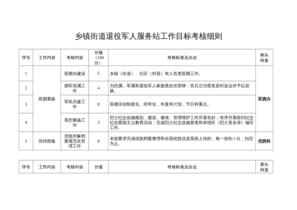 乡镇街道退役人服务站工作目标考核细则_第1页