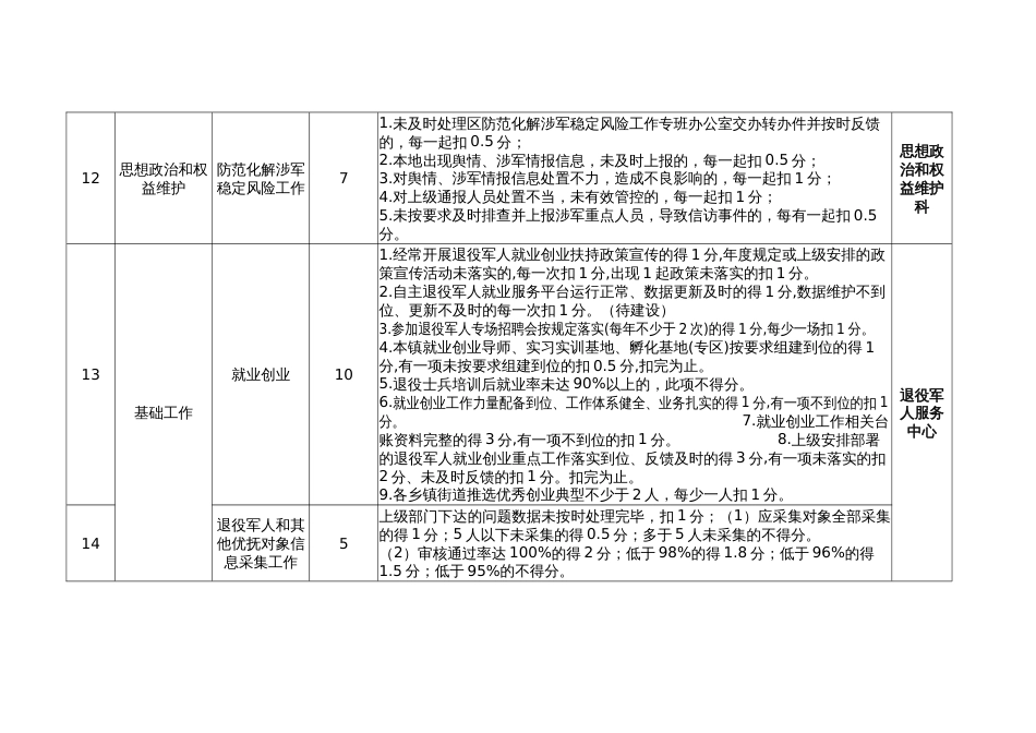 乡镇街道退役人服务站工作目标考核细则_第3页