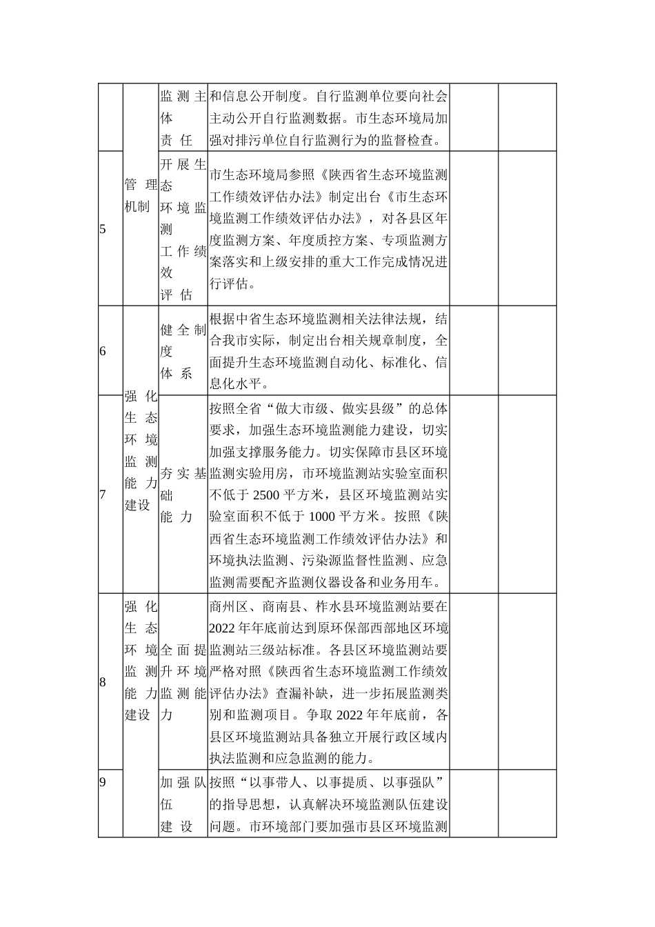 生态环境监测体系与监测能力现代化重点任务责任清单_第2页