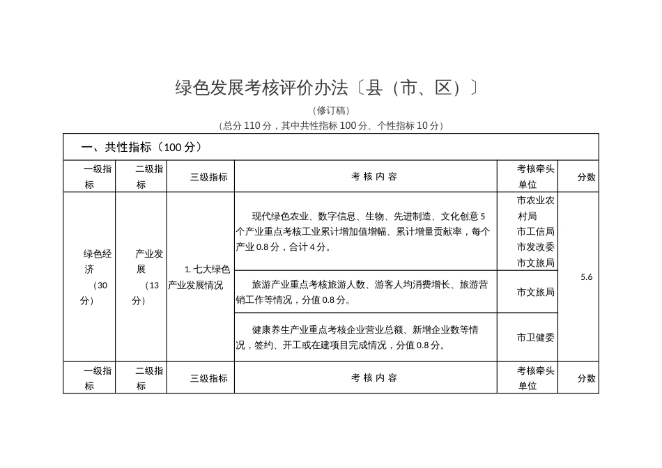 绿色发展考核评价办法〔县（市、区）〕_第1页