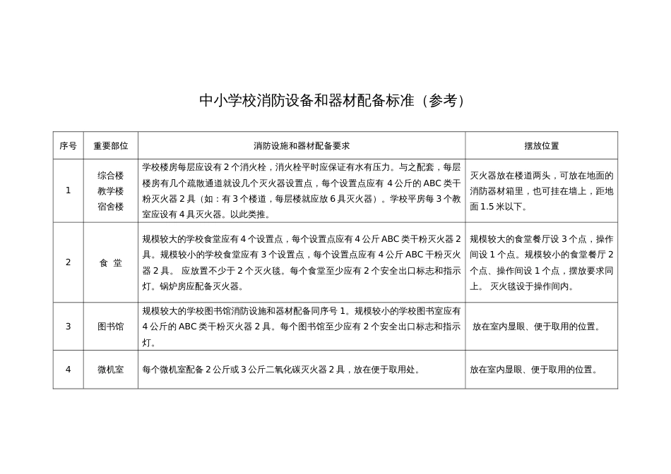 中小学校消防设备和器材配备标准（参考）_第1页