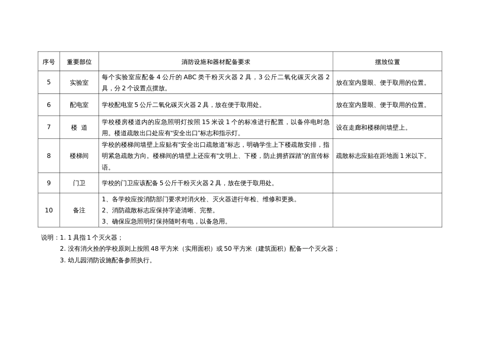 中小学校消防设备和器材配备标准（参考）_第2页