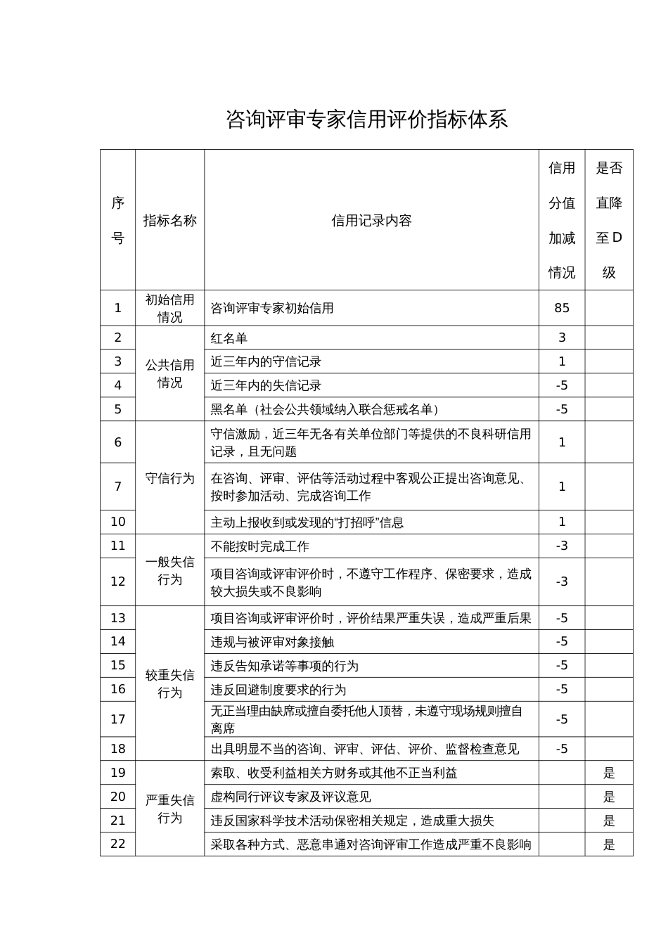 咨询评审专家信用评价指标体系_第1页