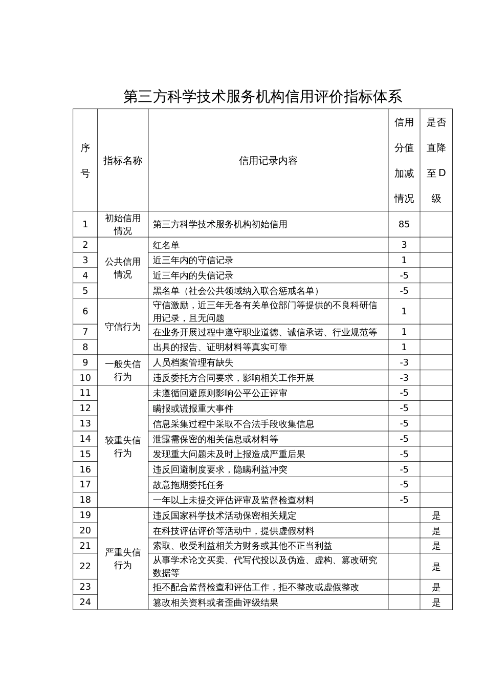 第三方科学技术服务机构信用评价指标体系_第1页