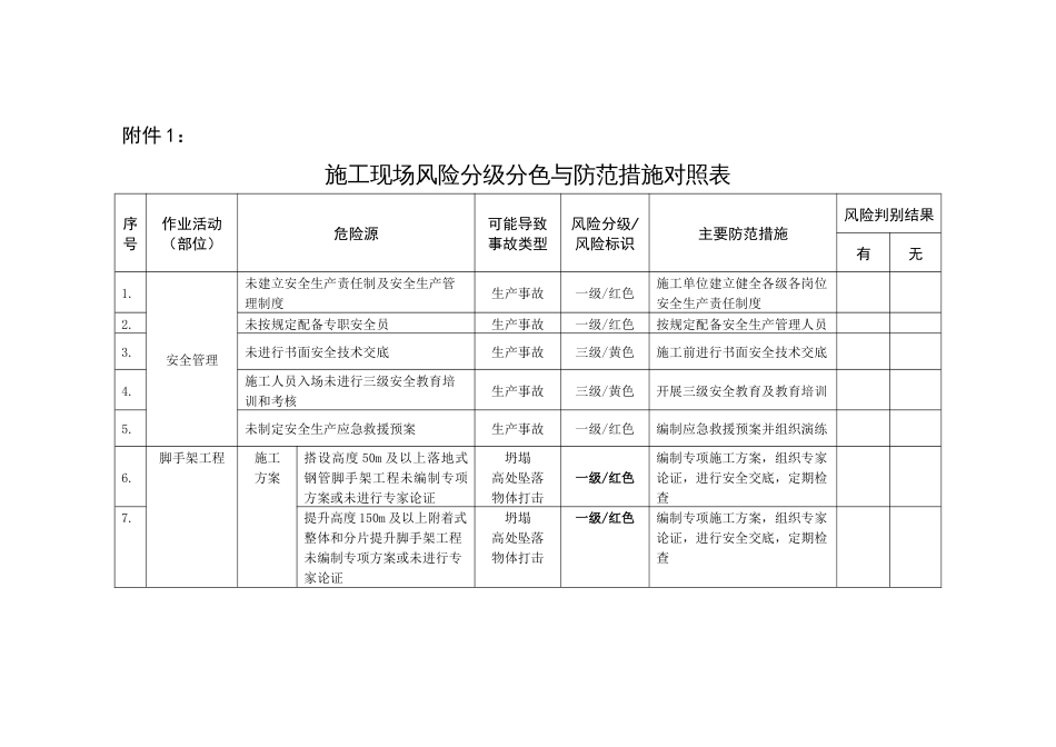 施工现场风险分级分色与防范措施对照表_第1页