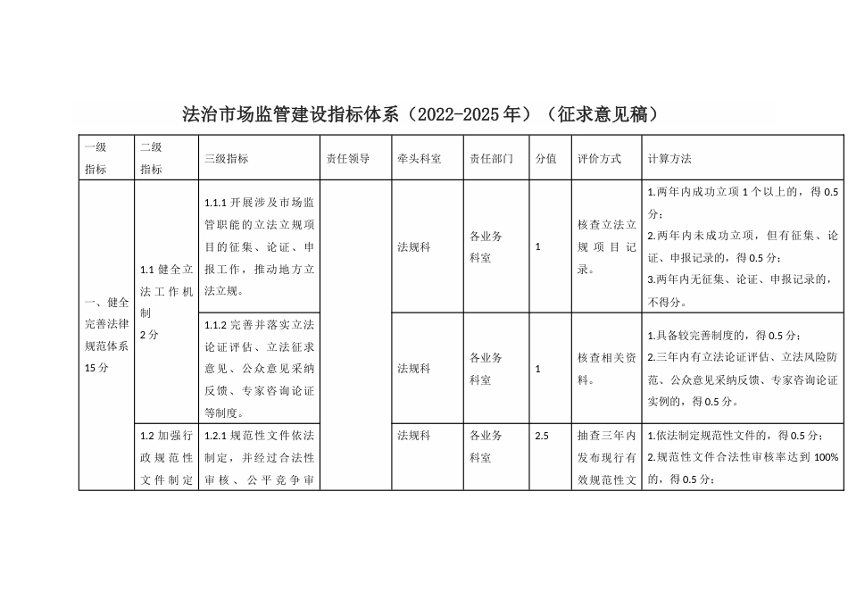 法治市场监管建设指标体系（2022-2025年）_第1页