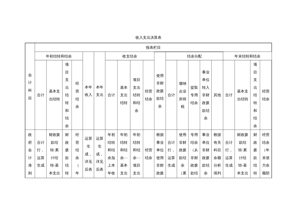 2022年度会计科目与部门决算报表栏目对应关系表_第2页