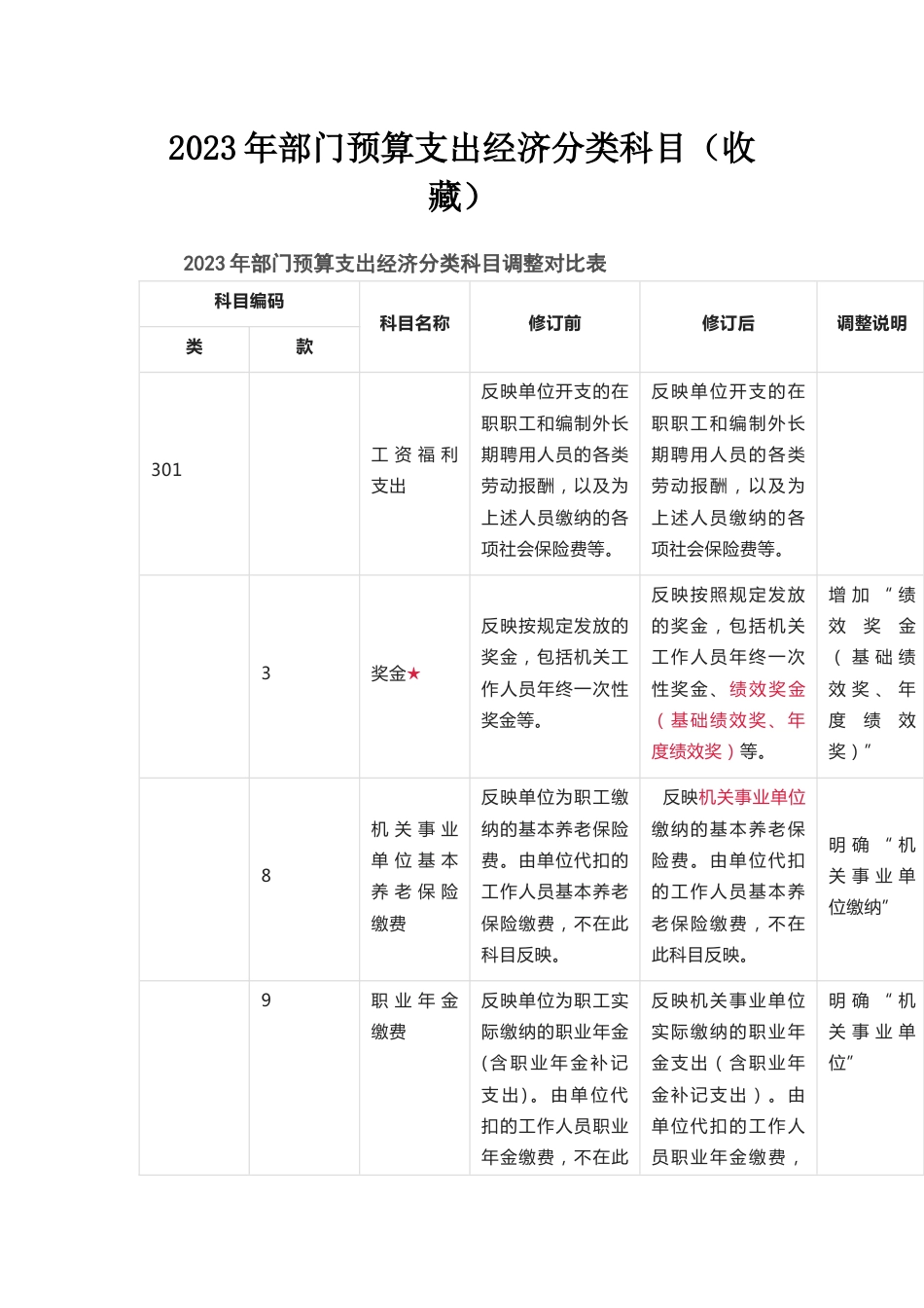 2023年部门预算支出经济分类科目（收藏）_第1页