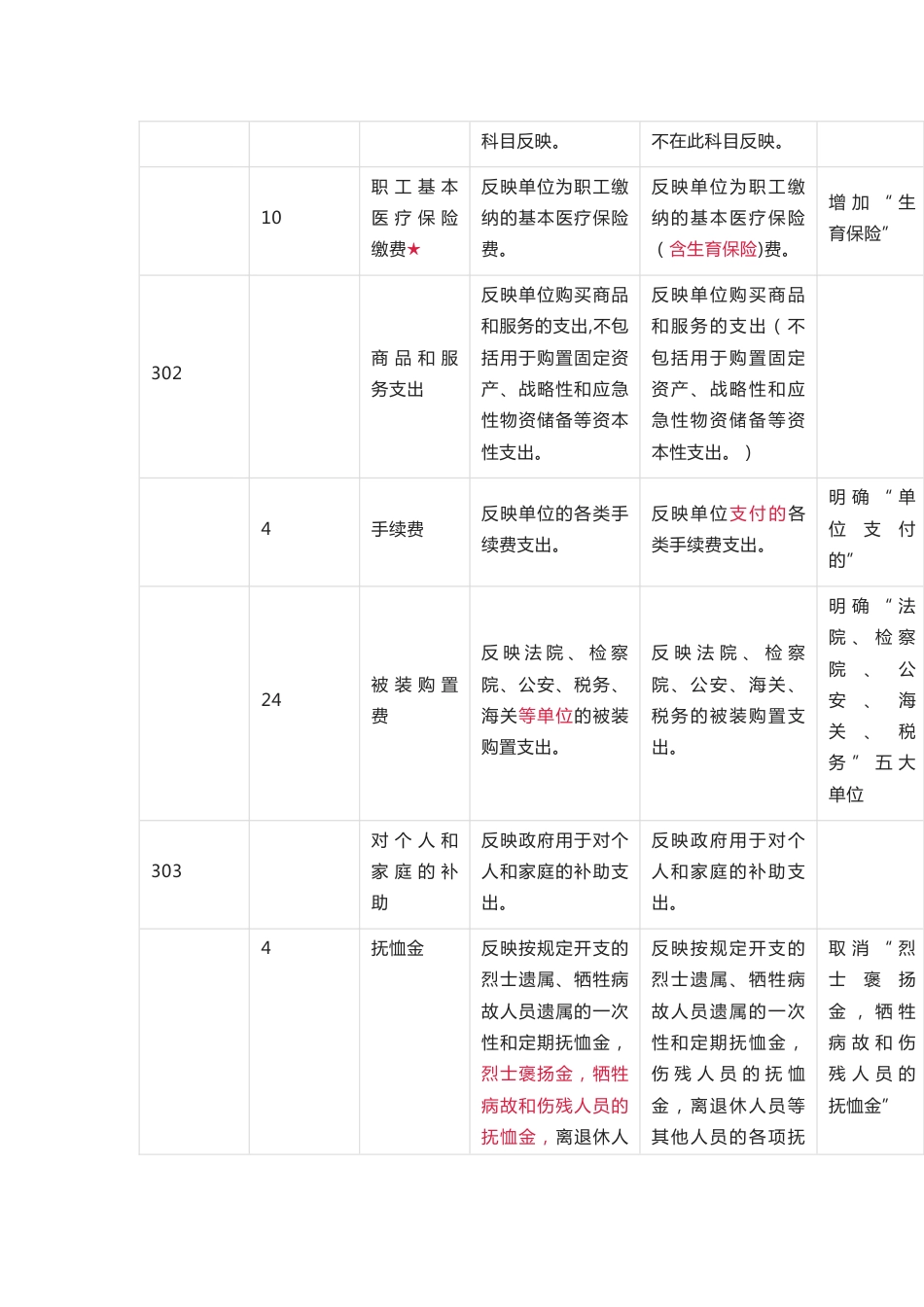 2023年部门预算支出经济分类科目（收藏）_第2页