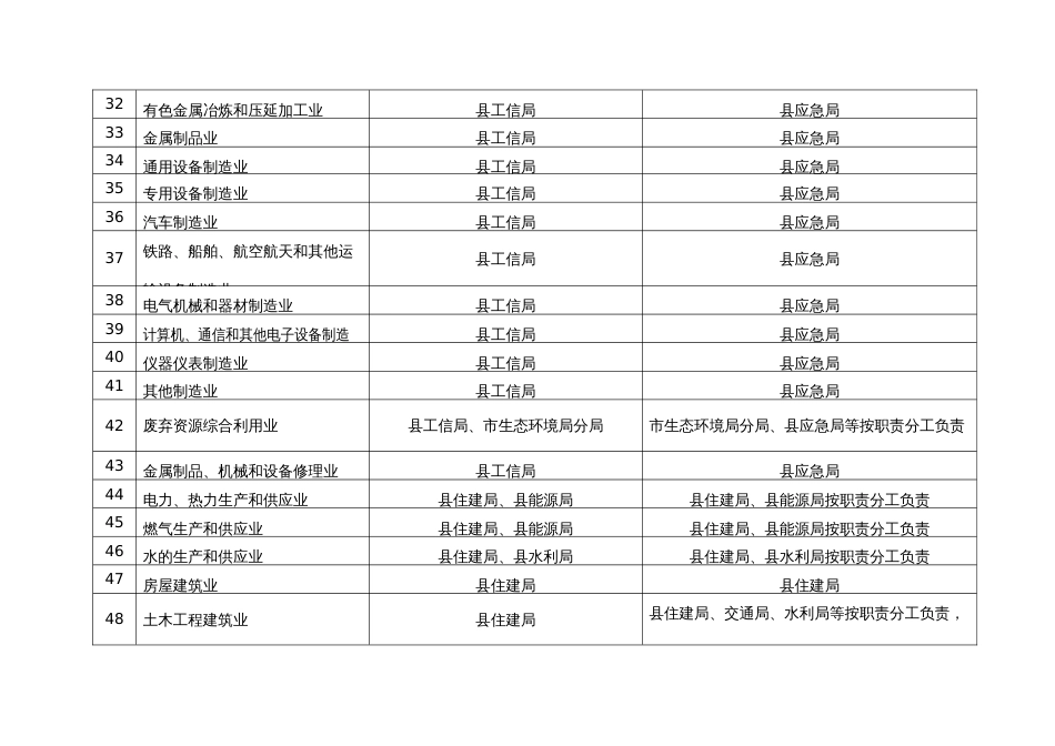 行业安全管理和行业安全监管责任划分表_第3页