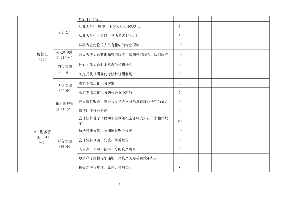 等级评定学术性（自然科学类）社会团体评估评分标准_第3页