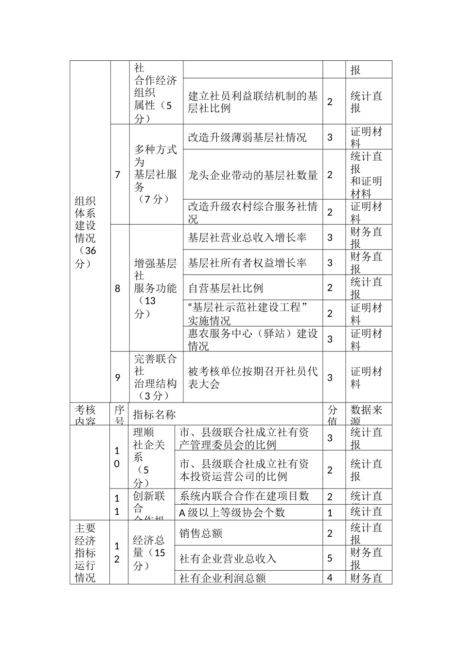 供销合作社系统综合绩考核指标、说明及清单_第2页