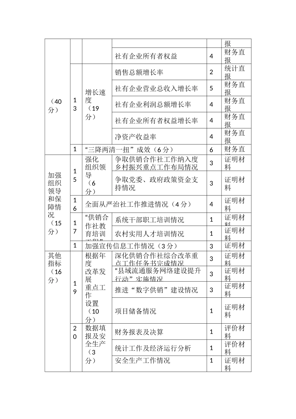 供销合作社系统综合绩考核指标、说明及清单_第3页