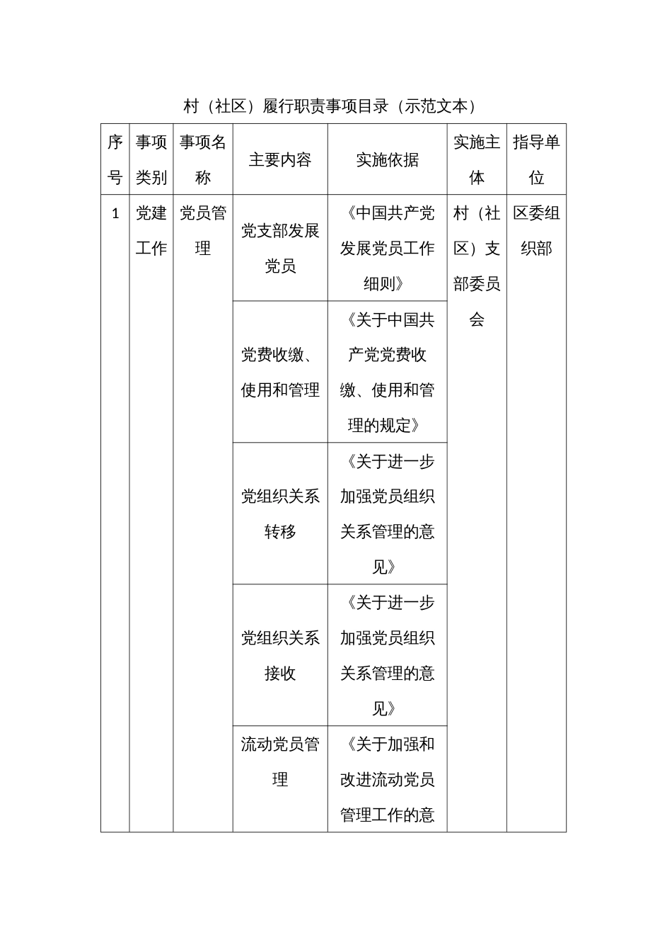 村（社区）履行职责事项目录（示范文本）_第1页