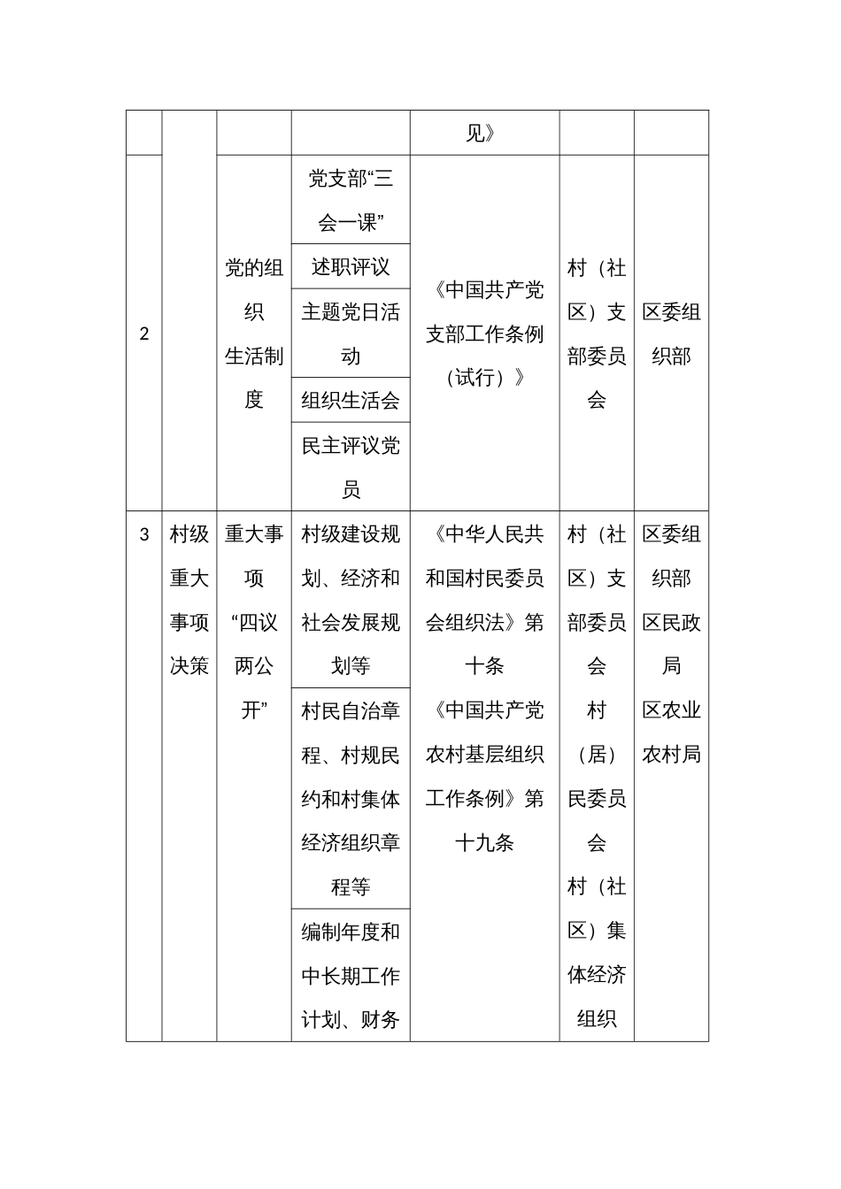 村（社区）履行职责事项目录（示范文本）_第2页