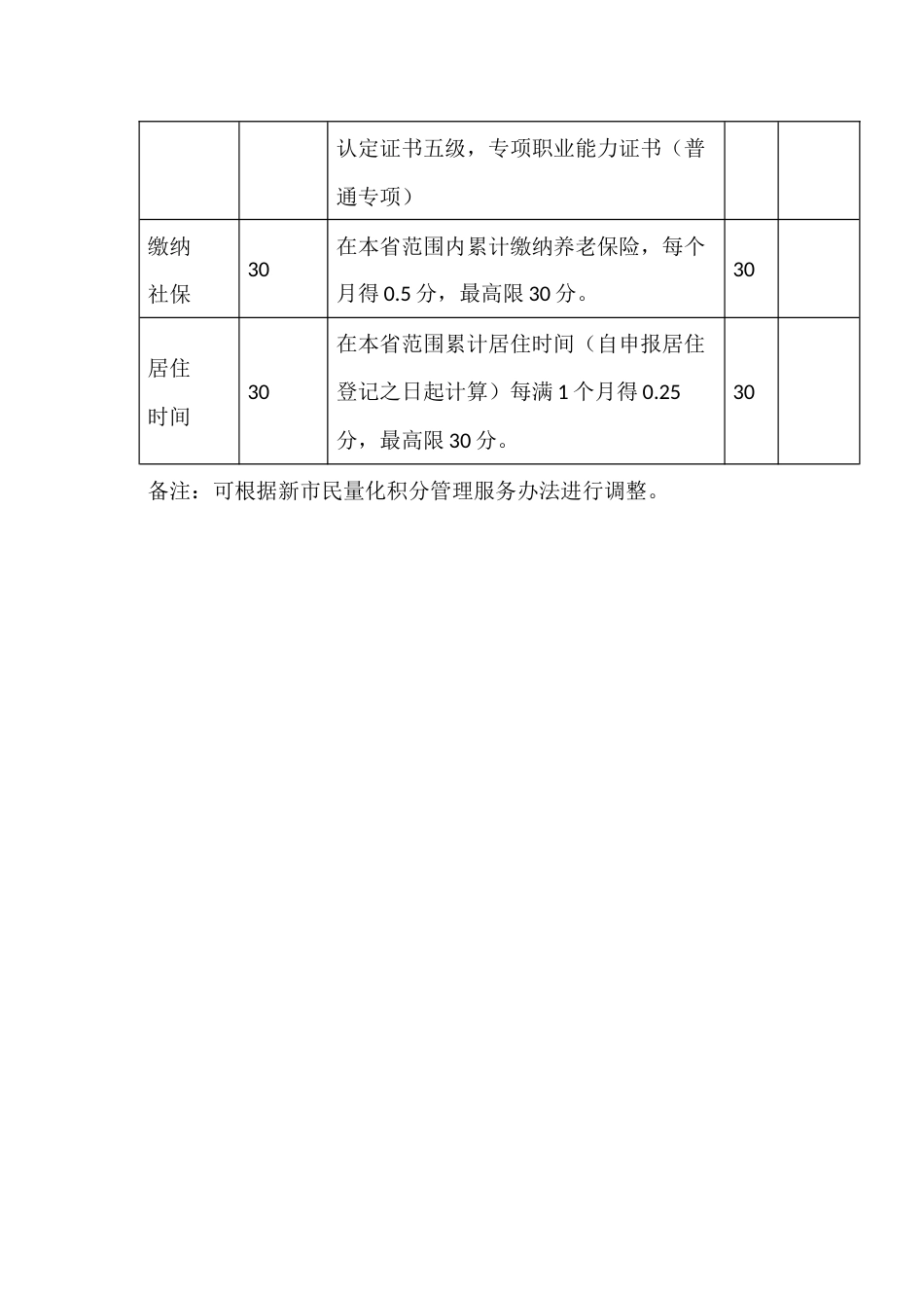 新市民量化积分共性指标和个性指标赋分标准_第2页