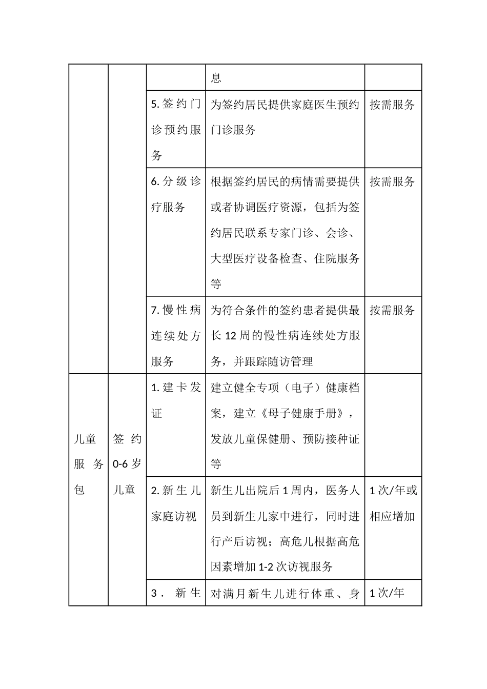 家庭医生签约基础服务、人群分类服务、个性化服务清单_第2页