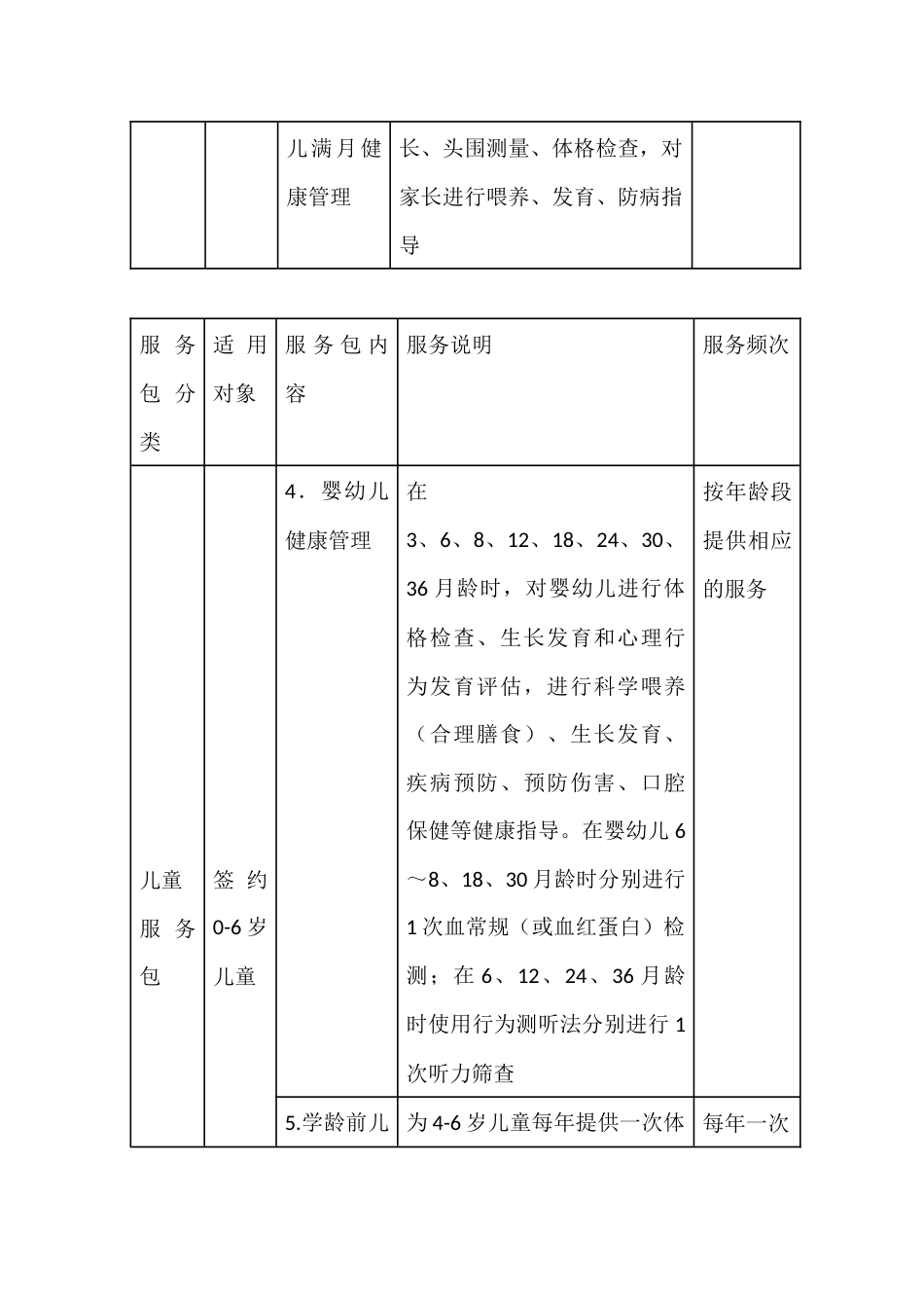 家庭医生签约基础服务、人群分类服务、个性化服务清单_第3页