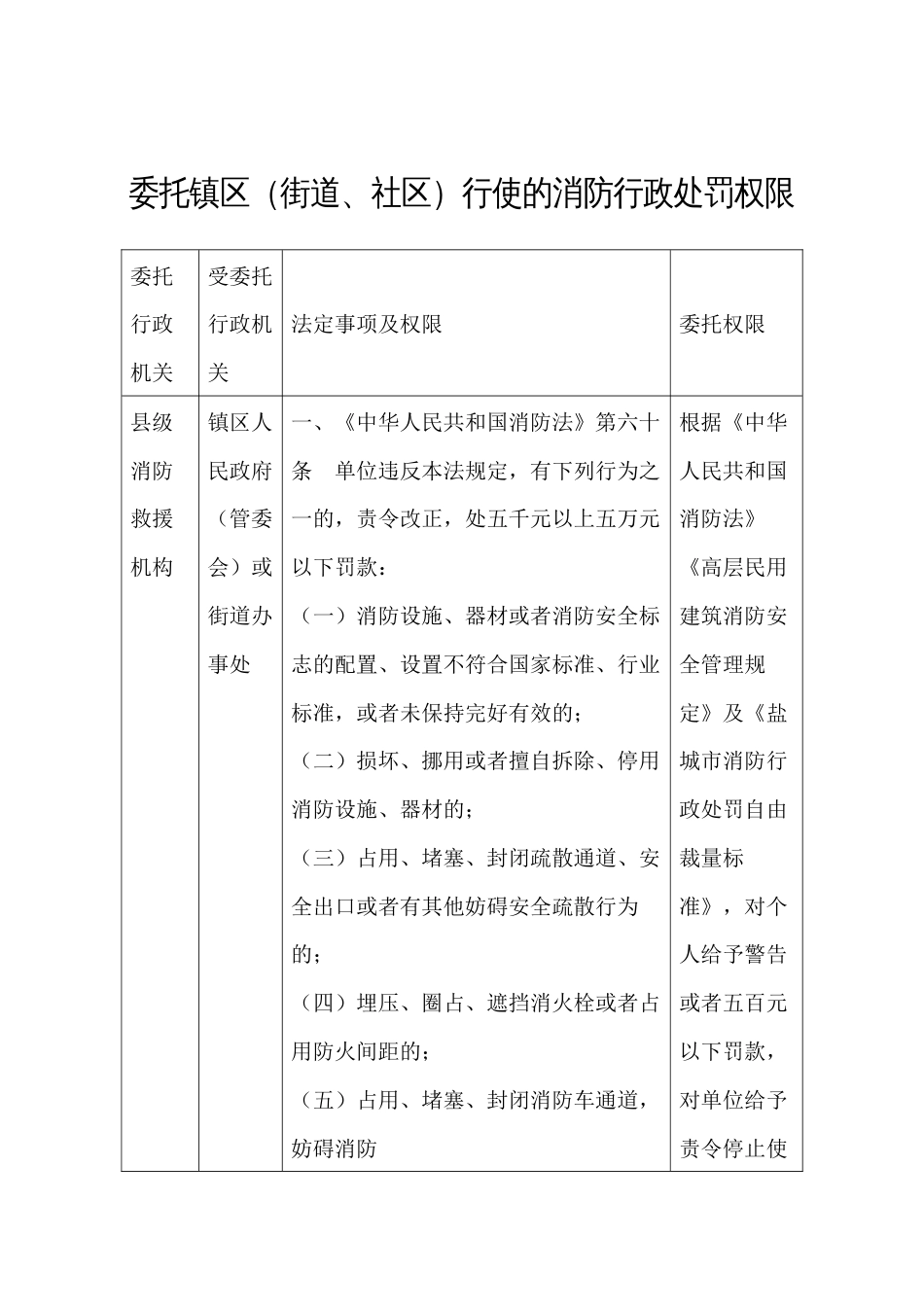 委托镇区（街道、社区）行使的消防行政处罚权限_第1页