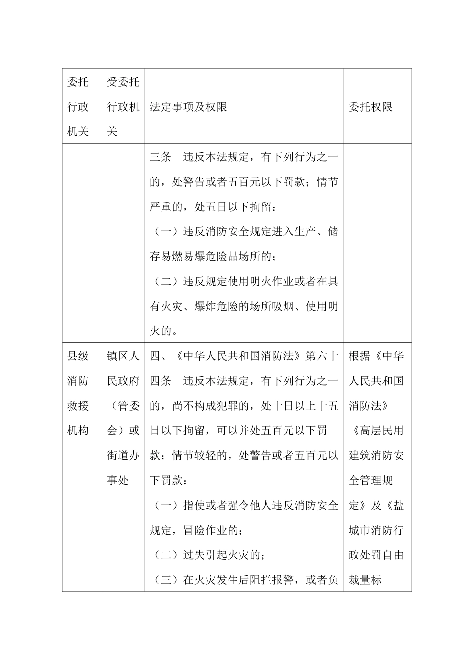 委托镇区（街道、社区）行使的消防行政处罚权限_第3页