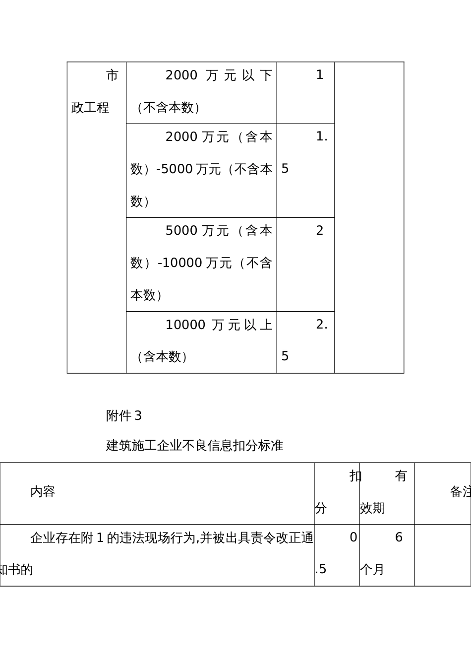 建筑施工企业施工现场管理水平考核评价指标体系_第3页