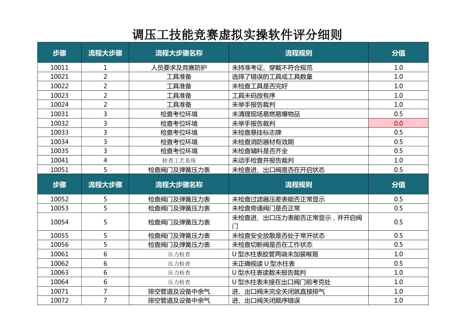 调压工技能竞赛虚拟实操软件评分细则_第1页