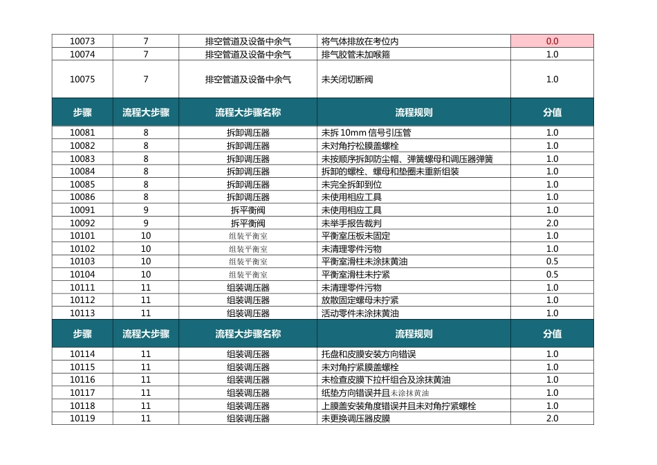 调压工技能竞赛虚拟实操软件评分细则_第2页